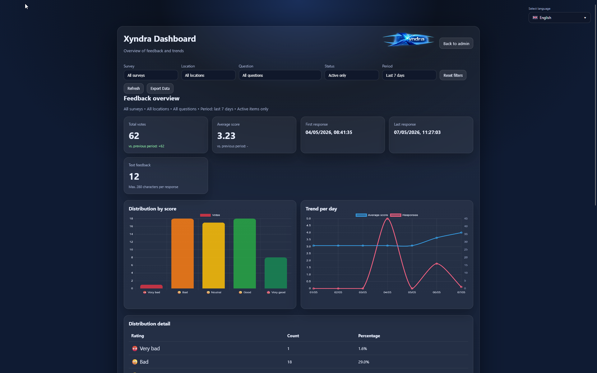 Xyndra dashboard